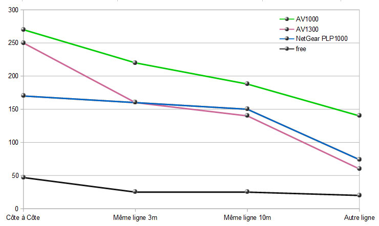 Graphique des débits des prises cpl TP-Link et Netgear